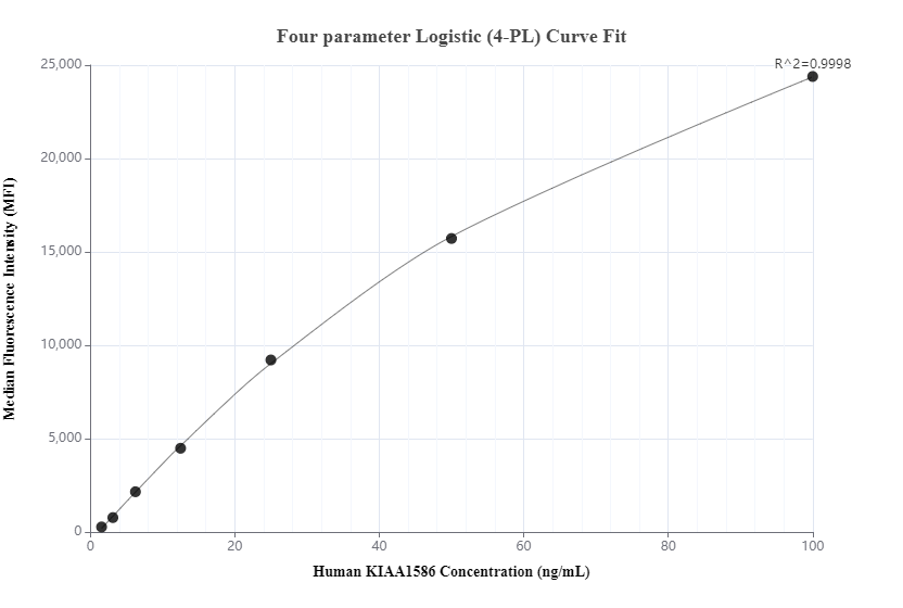 Cytometric bead array standard curve of MP00847-3